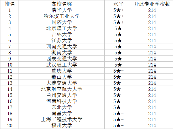 车辆工程专业主要学什么 哪个学校好