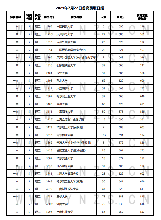 云南省2021年普通高等院校录取情况统计表（7月22日）