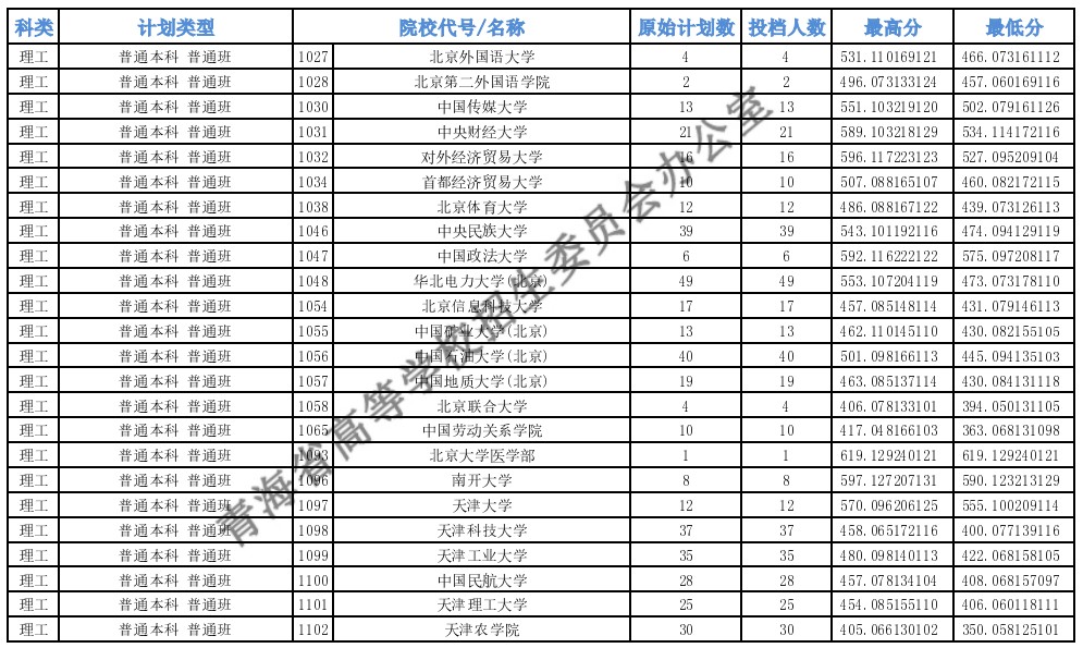 青海高考本科一批H段投档最低分16.jpg