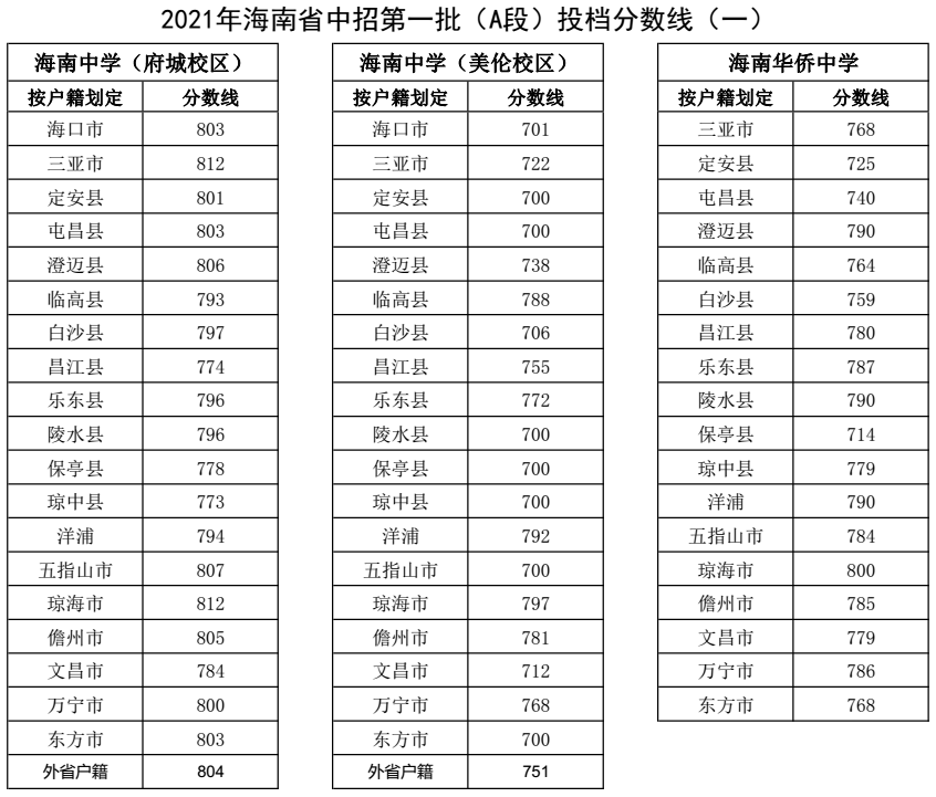 2021年海南省中招第一批（A段）投档分数线1.png