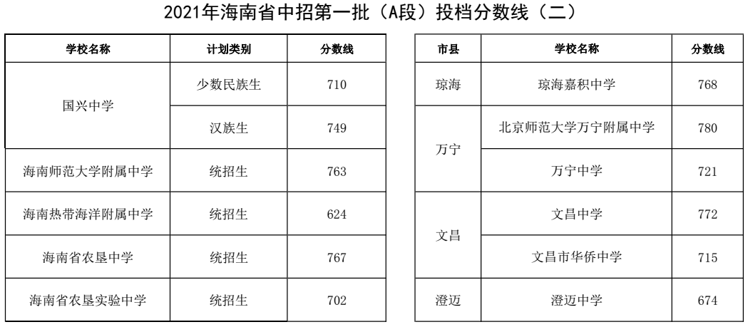 2021年海南省中招第一批（A段）投档分数线2.png
