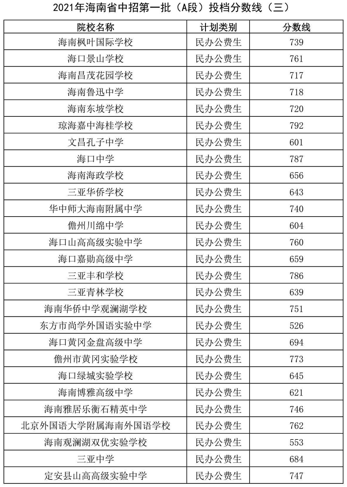 2021年海南省中招第一批（A段）投档分数线3.png