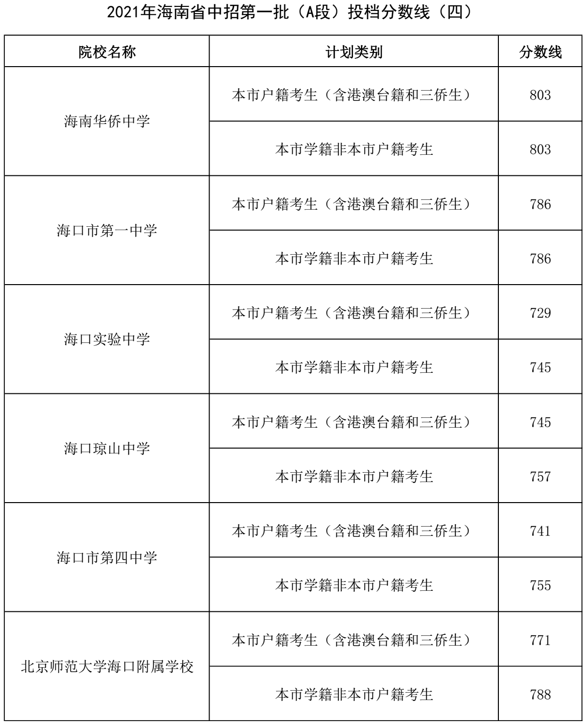 2021年海南省中招第一批（A段）投档分数线4.png