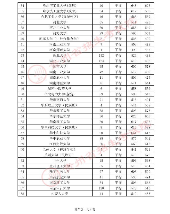 2021贵州高考本科一批院校录取最低分（二）