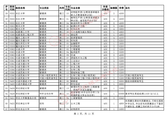 2021贵州高考本科一批院校补报志愿计划2.jpg