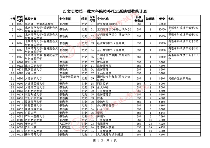 2021贵州高考本科一批院校补报志愿计划