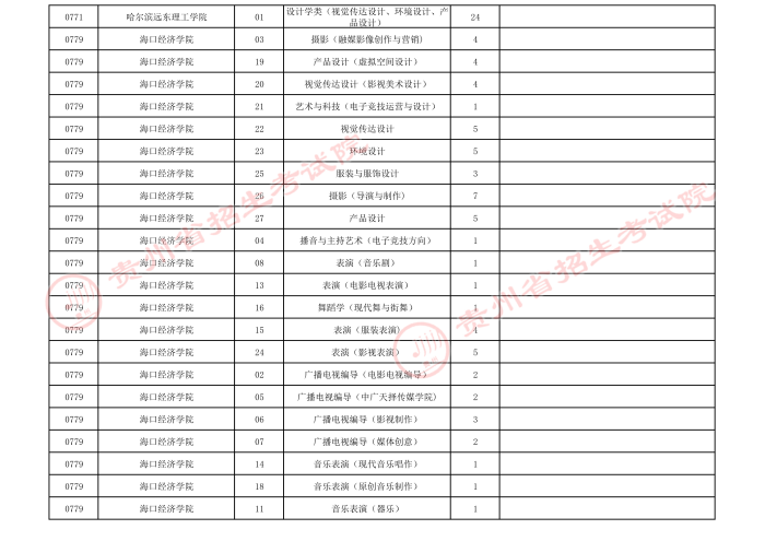 2021贵州高考艺术类本科院校第四次补报志愿计划