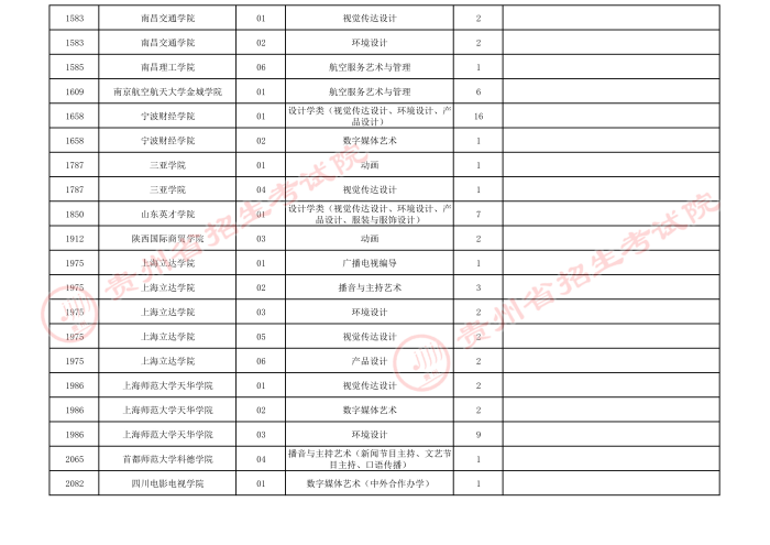 2021贵州高考艺术类本科院校第四次补报志愿计划