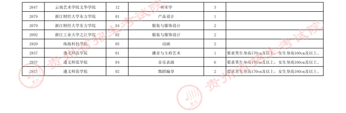 2021贵州高考艺术类本科院校第四次补报志愿计划