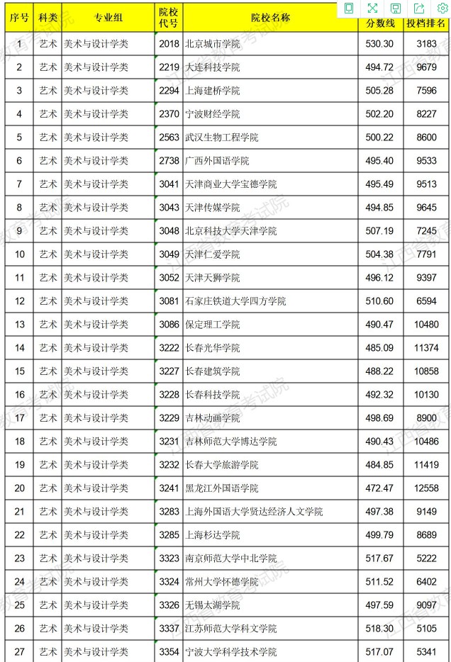 2021江西高考艺术类普通批本科平行志愿投档分数线1.jpg