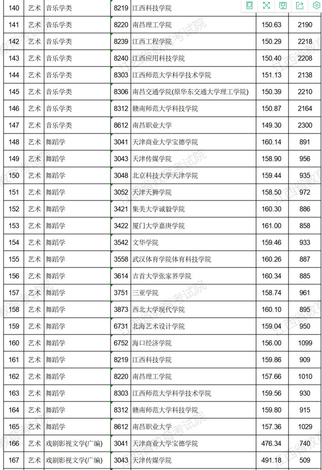 2021江西高考艺术类普通批本科平行志愿投档分数线6.jpg