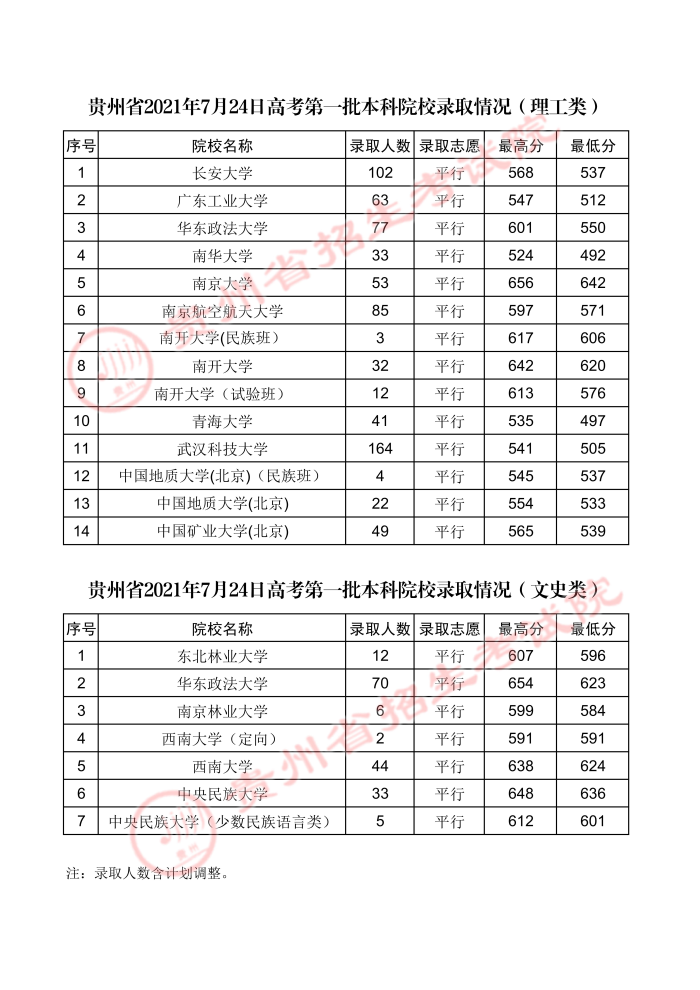 2021贵州高考本科一批院校录取最低分（三）