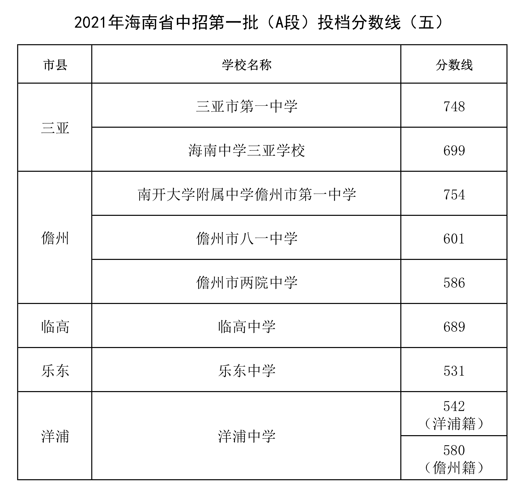 2021年海南省中招第一批（A段）投档分数线.png