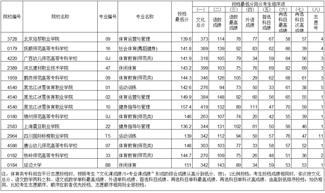 2021遼寧體育類(lèi)專(zhuān)科批投檔最低分歷史