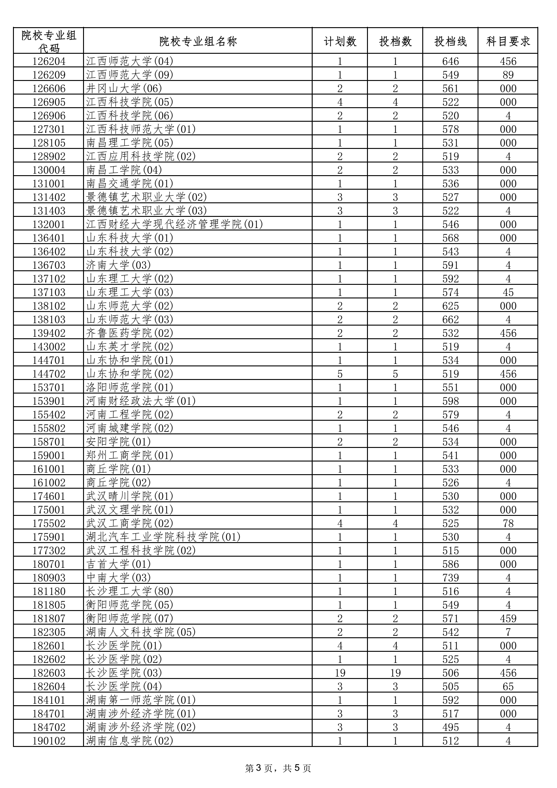 2021海南本科普通批（含少数民族班和预科班）院校专业组征集志愿平行投档分数线