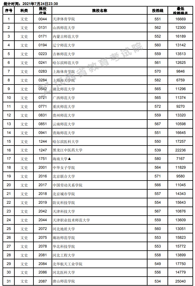 2021江西高考本科二批文史类投档分数线