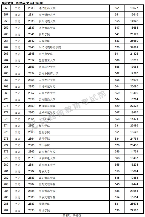 2021江西高考本科二批文史类投档分数线