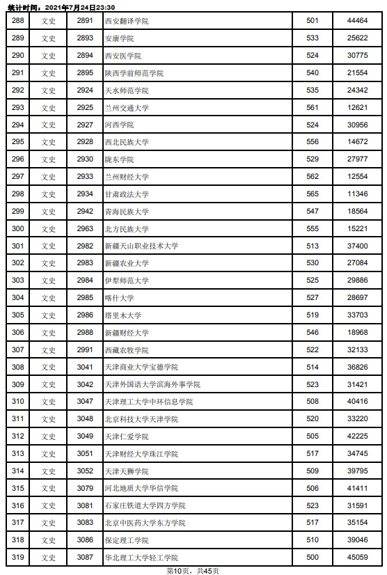 2021江西高考本科二批文史类投档分数线