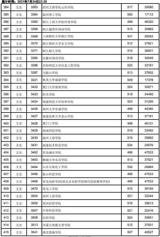 2021江西高考本科二批文史类投档分数线