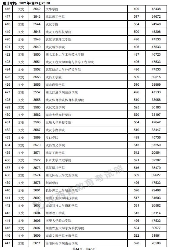 2021江西高考本科二批文史类投档分数线