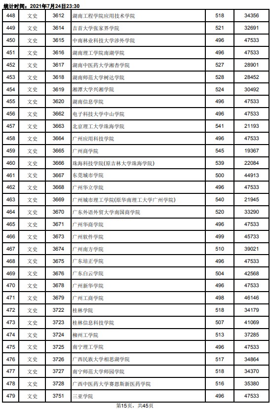 2021江西高考本科二批文史类投档分数线