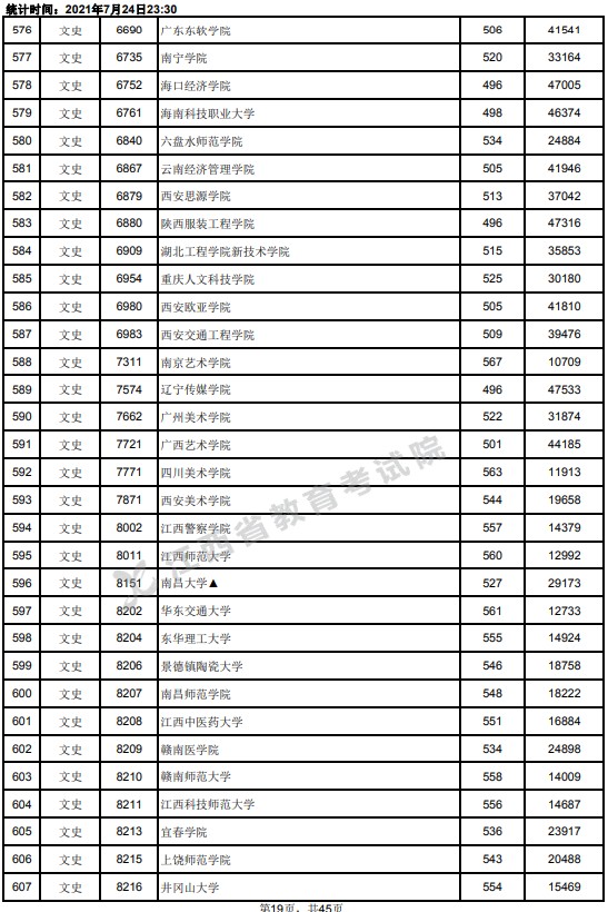 2021江西高考本科二批文史类投档分数线