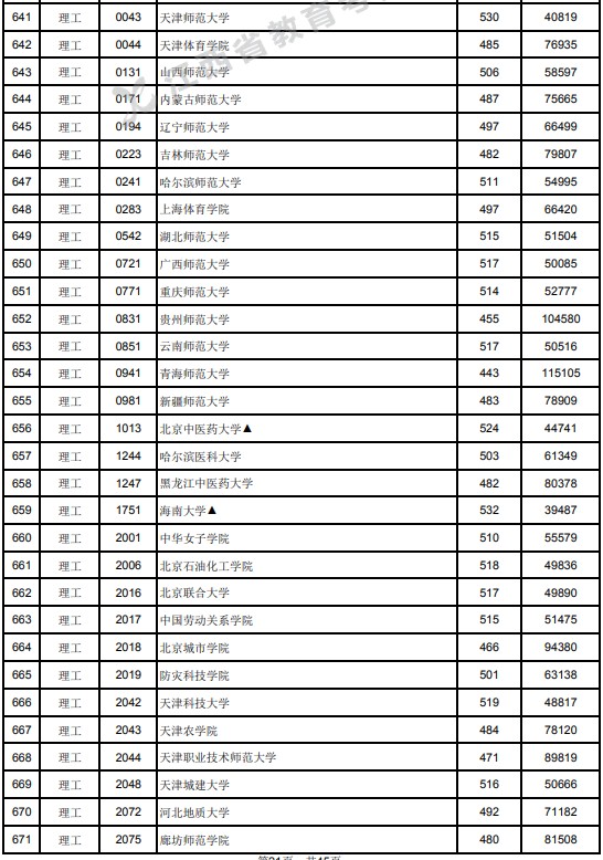 2021江西高考本科二批理工类投档分数线