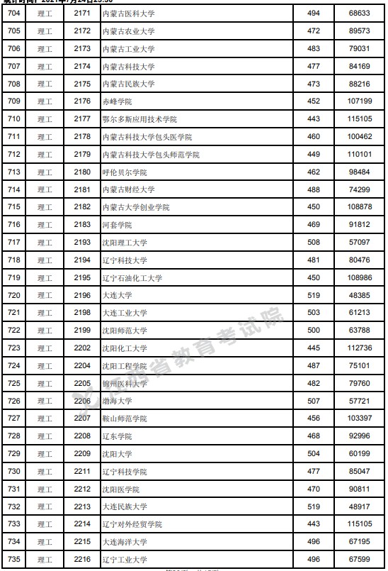 2021江西高考本科二批理工类投档分数线