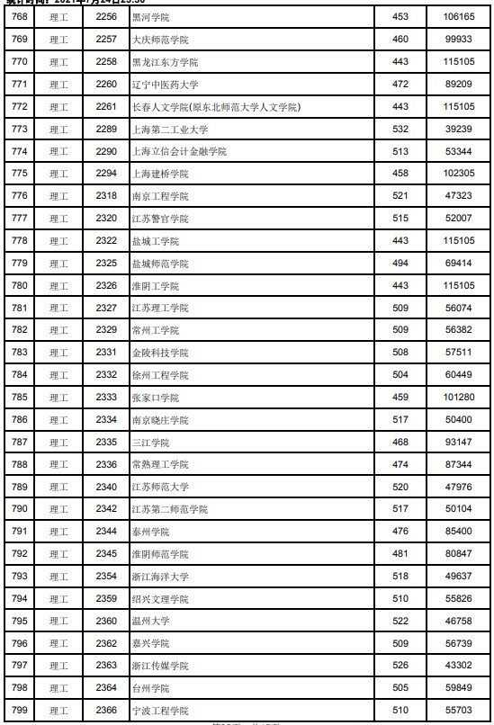 2021江西高考本科二批理工类投档分数线