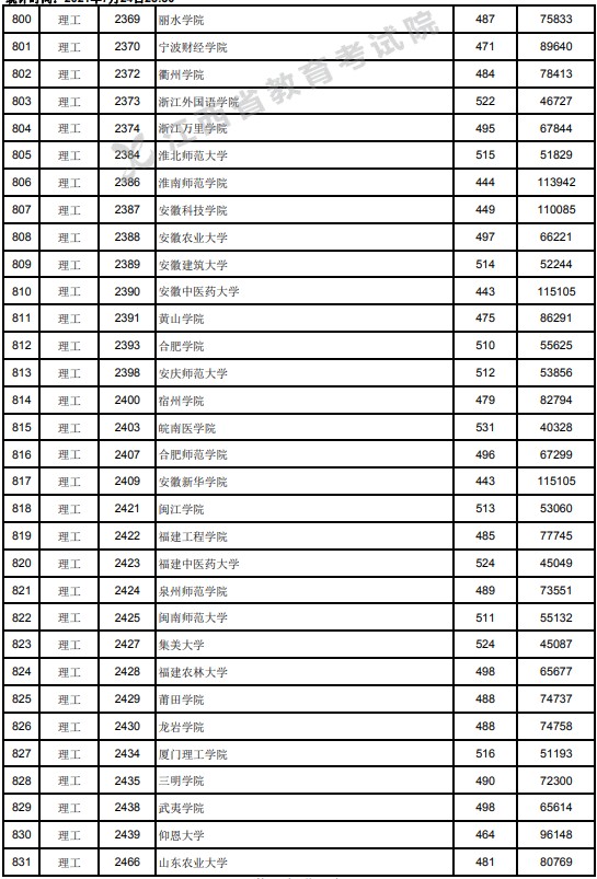 2021江西高考本科二批理工类投档分数线