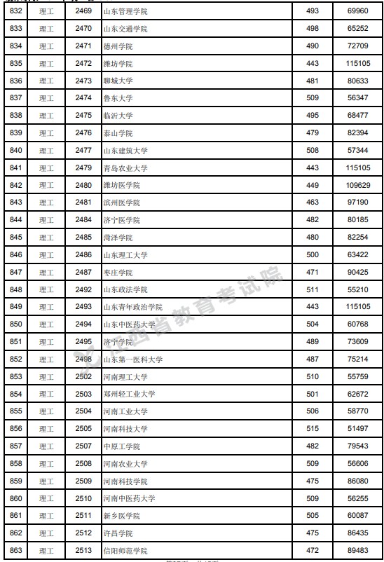 2021江西高考本科二批理工类投档分数线