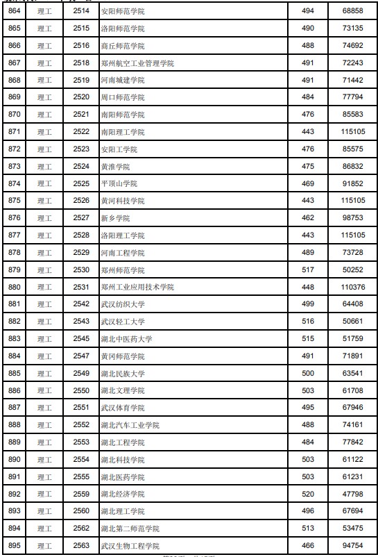 2021江西高考本科二批理工类投档分数线