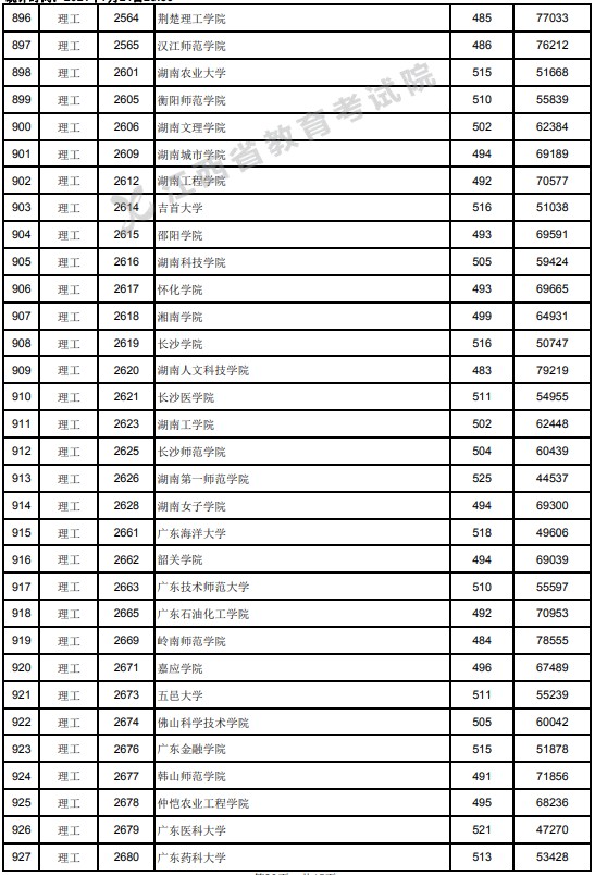 2021江西高考本科二批理工类投档分数线