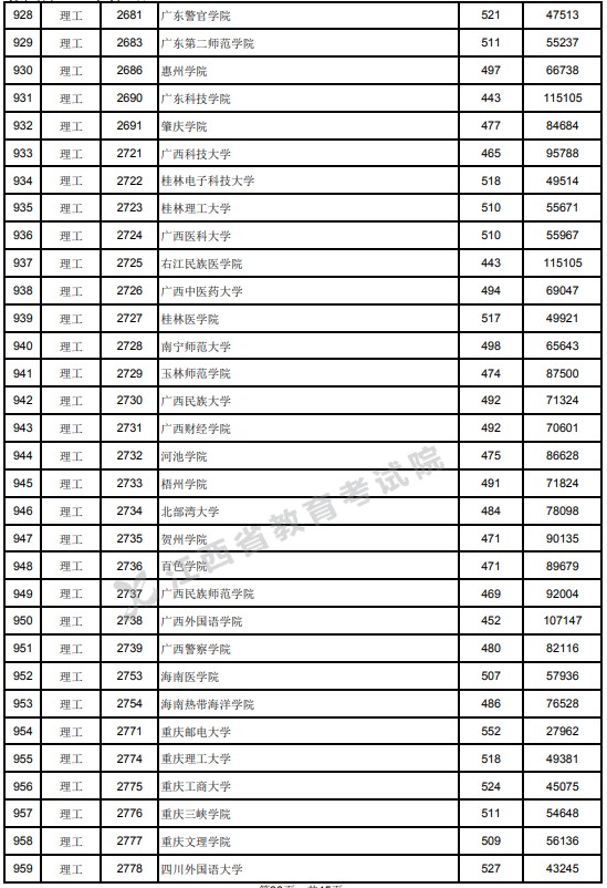 2021江西高考本科二批理工类投档分数线