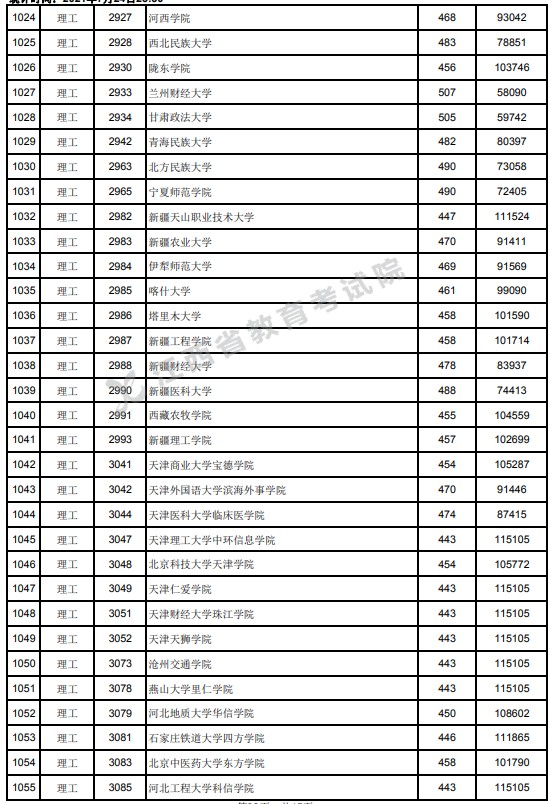 2021江西高考本科二批理工类投档分数线