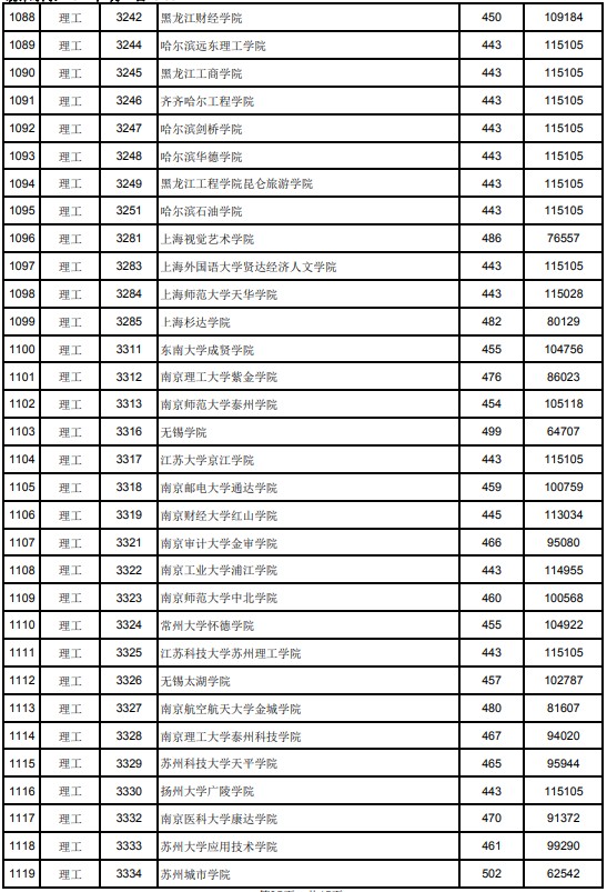 2021江西高考本科二批理工类投档分数线