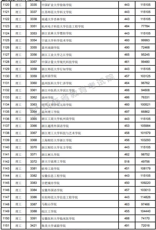 2021江西高考本科二批理工类投档分数线