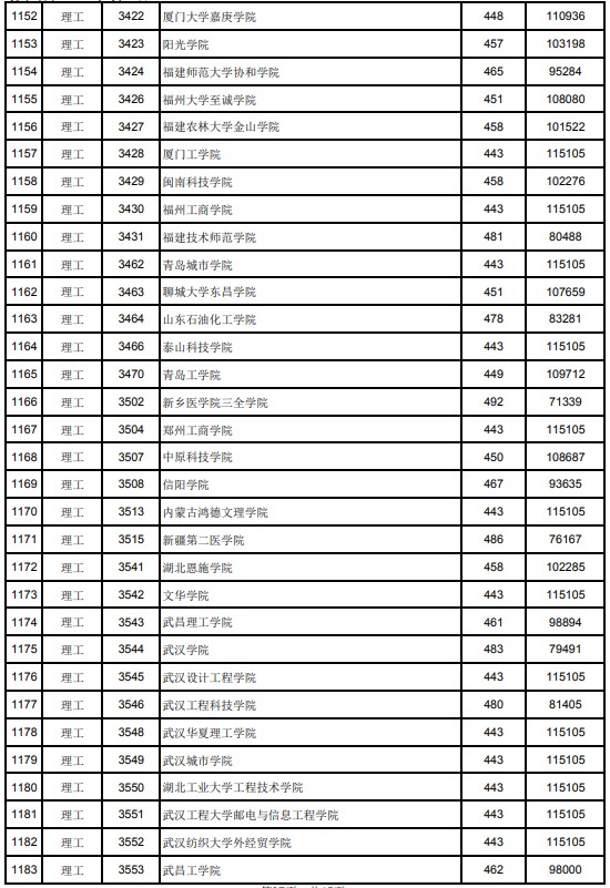 2021江西高考本科二批理工类投档分数线