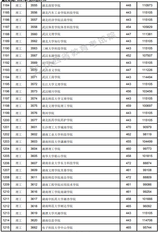 2021江西高考本科二批理工类投档分数线