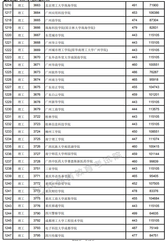 2021江西高考本科二批理工类投档分数线