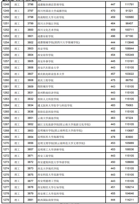 2021江西高考本科二批理工类投档分数线