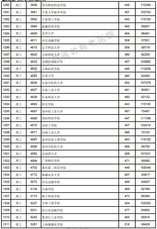 2021江西高考本科二批理工类投档分数线