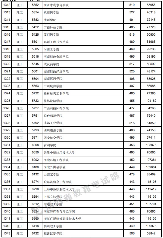 2021江西高考本科二批理工类投档分数线