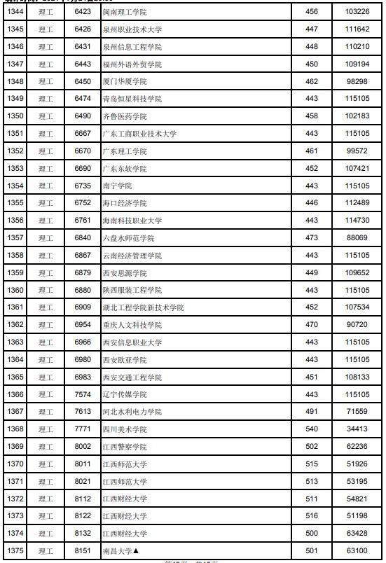 2021江西高考本科二批理工类投档分数线