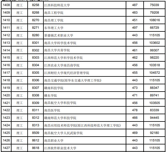 2021江西高考本科二批理工类投档分数线