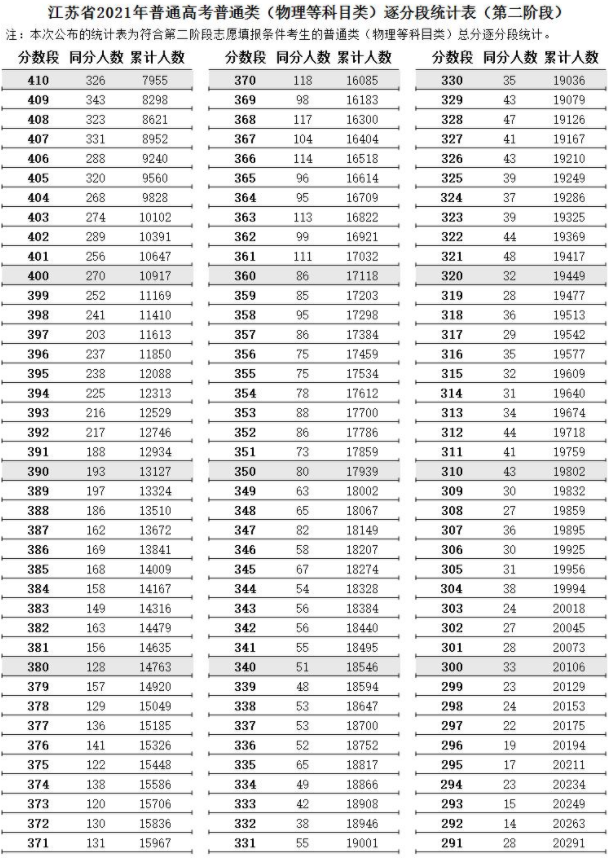 江苏2021高考第二阶段普通类（物理类）逐分段统计表