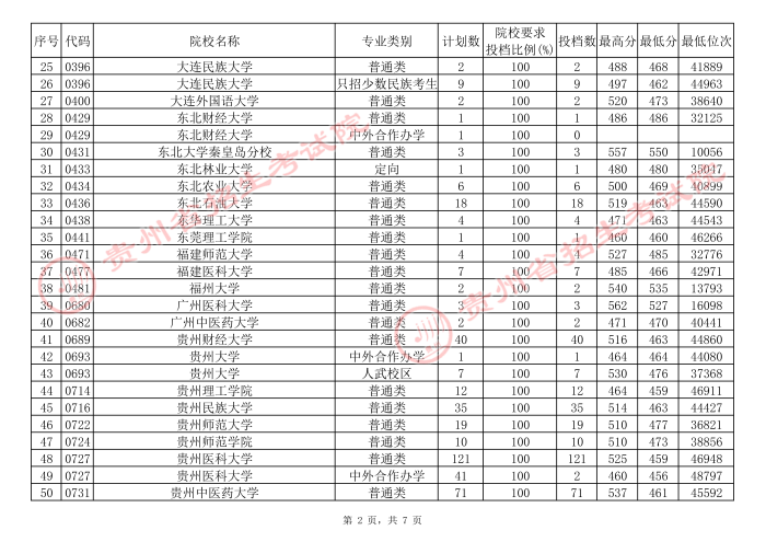 2021贵州高考本科一批院校补报志愿平行投档分数线（理工）2.jpg