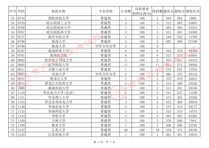 2021贵州高考本科一批院校补报志愿平行投档分数线（理工）3.jpg