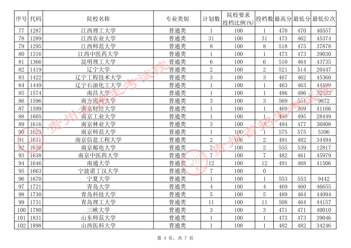 2021贵州高考本科一批院校补报志愿平行投档分数线（理工）4.jpg