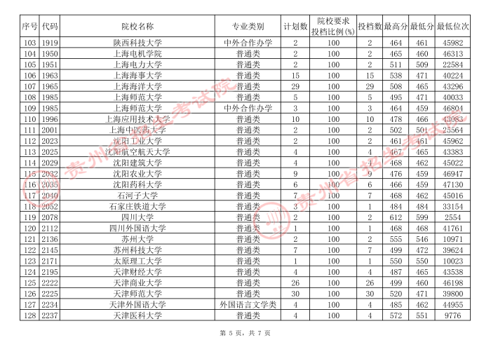 2021贵州高考本科一批院校补报志愿平行投档分数线（理工）5.jpg